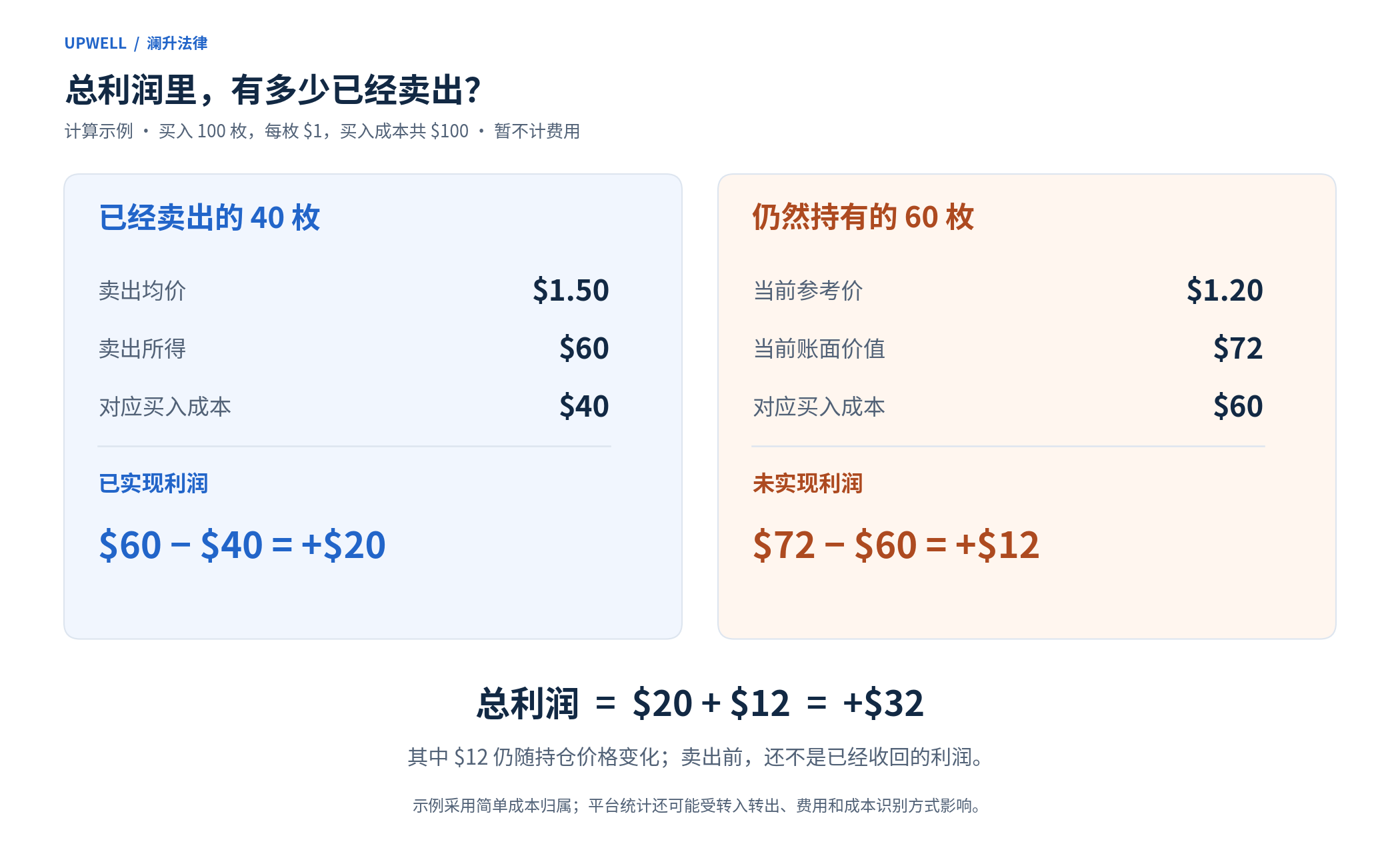 买入一百枚每枚一美元的代币,卖出四十枚每枚一点五美元,已实现利润二十美元;剩余六十枚按一点二美元计价,未实现利润十二美元,总利润三十二美元,未计费用。