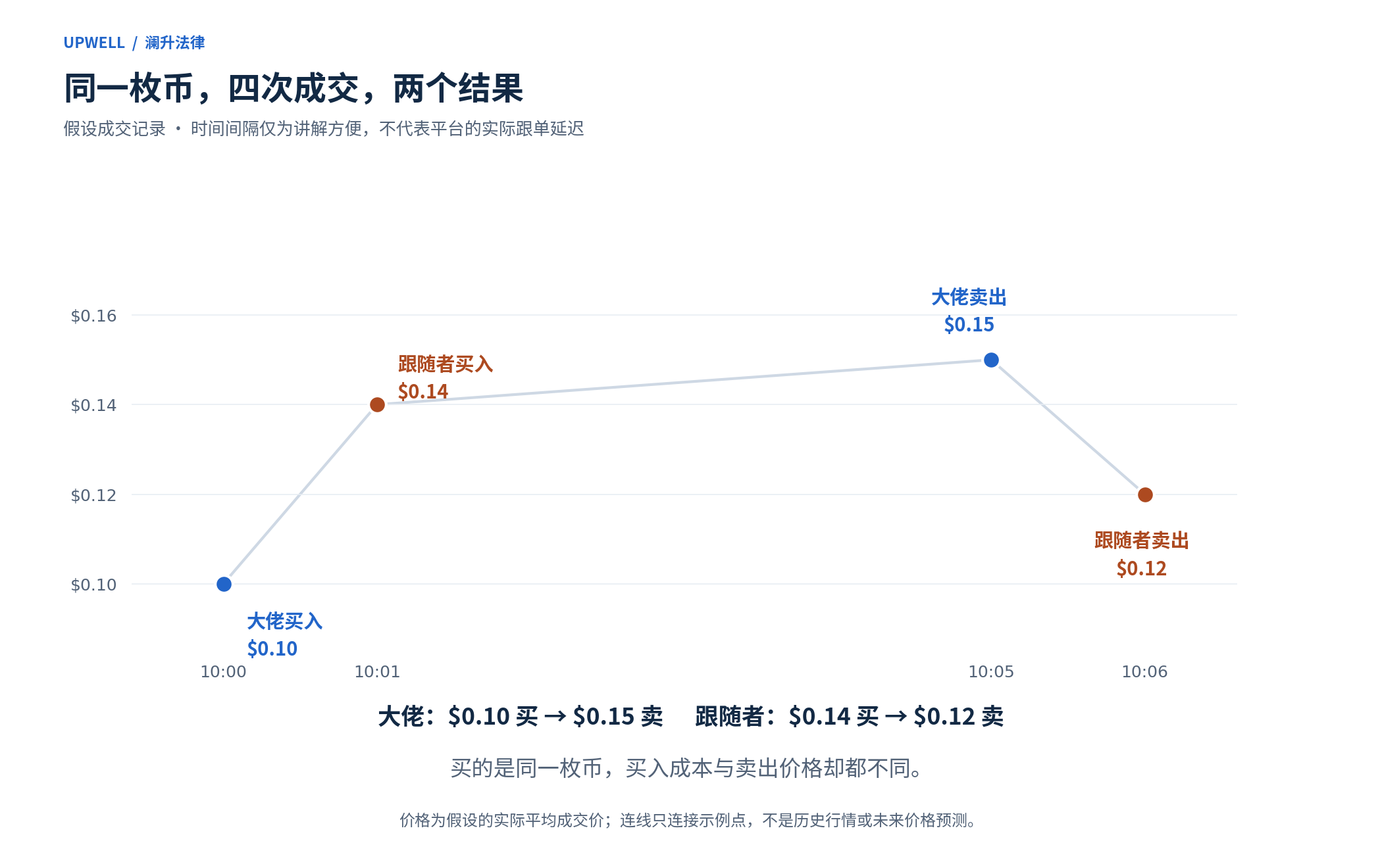 四次假设成交:大佬十点以零点一美元买入,跟随者十点零一分以零点一四美元买入,大佬十点零五分以零点一五美元卖出,跟随者十点零六分以零点一二美元卖出。