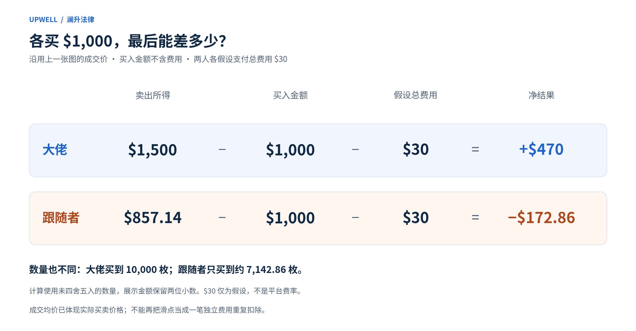 大佬卖出所得一千五百美元,减去一千美元买入金额和三十美元假设费用,净赚四百七十美元;跟随者卖出所得八百五十七点一四美元,扣除同样金额后净亏一百七十二点八六美元。