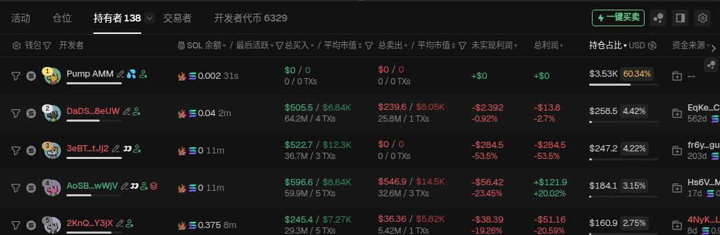 GMGN 代币持有者表,第一行为 Pump AMM,其他钱包行展示总买入、总卖出、未实现利润、总利润及持仓占比。