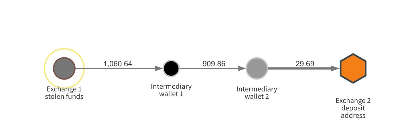 Chainalysis 公开文章展示的四节点资金路径图